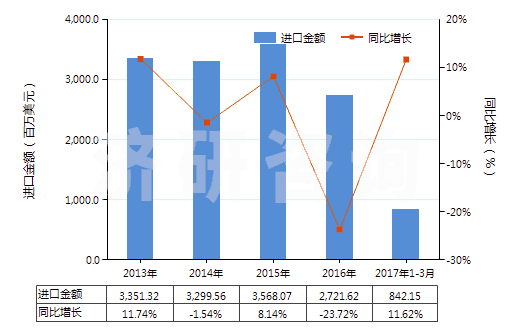 2013-2017年3月中國石腦油（不含有生物柴油）(HS27101220)進口總額及增速統(tǒng)計